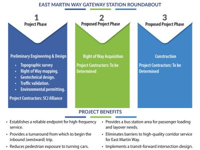 East Martin Way Gateway Station Project Process